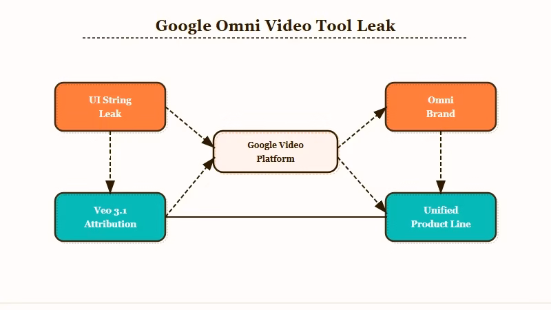 Gemini Omni leak UI string diagram