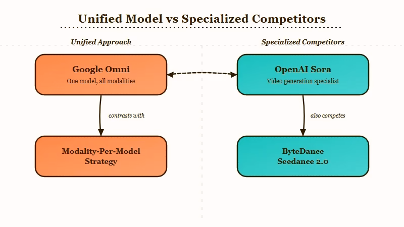 Google omni model versus specialized AI video competitors