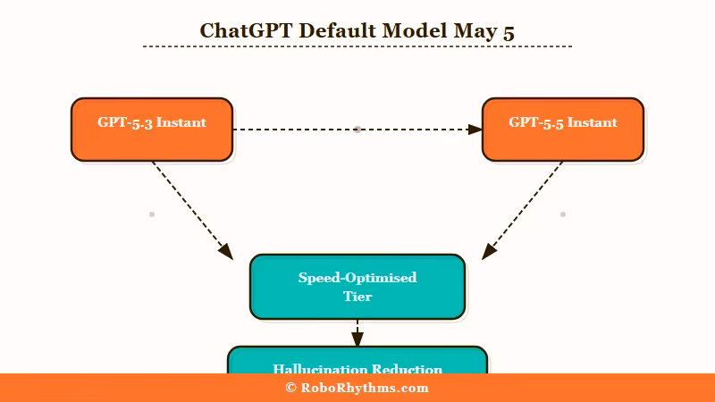 ChatGPT default model replaced May 5