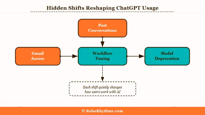 Gmail integration and three month deprecation cycle