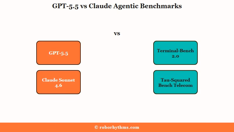 GPT-5.5 agentic benchmarks vs Claude Sonnet 4.6