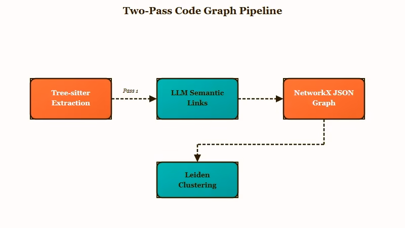 Graphify pipeline diagram