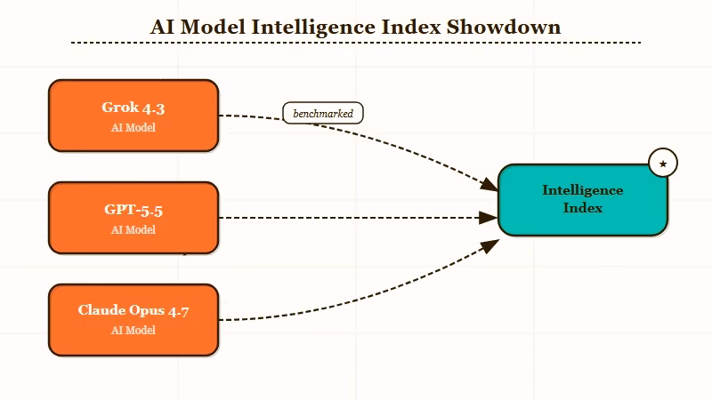 Grok 4.3 intelligence index ranking versus competitors