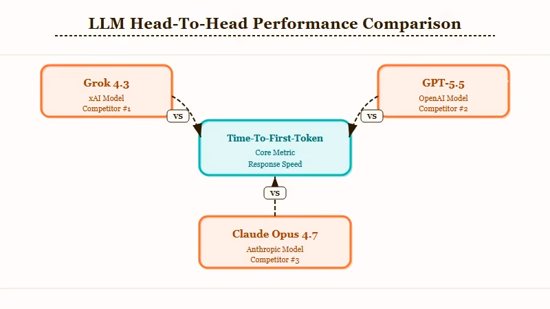 Grok 4.3 versus GPT-5.5 versus Claude Opus comparison