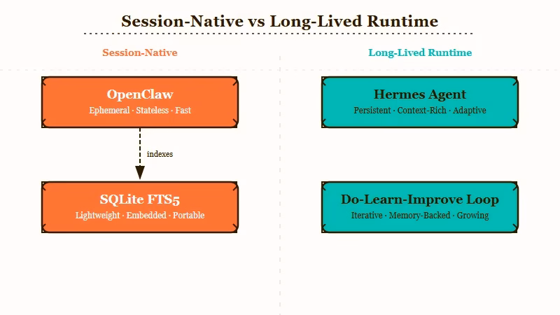 Session-native versus persistent agent memory architecture