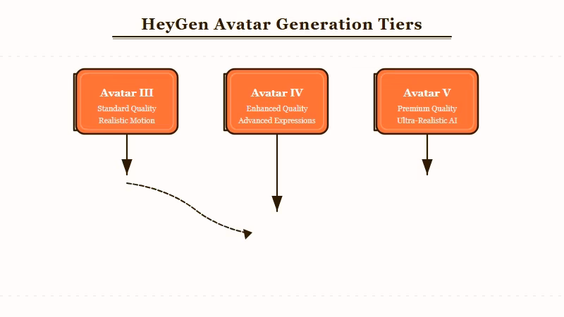 HeyGen Avatar III IV V generation tier comparison