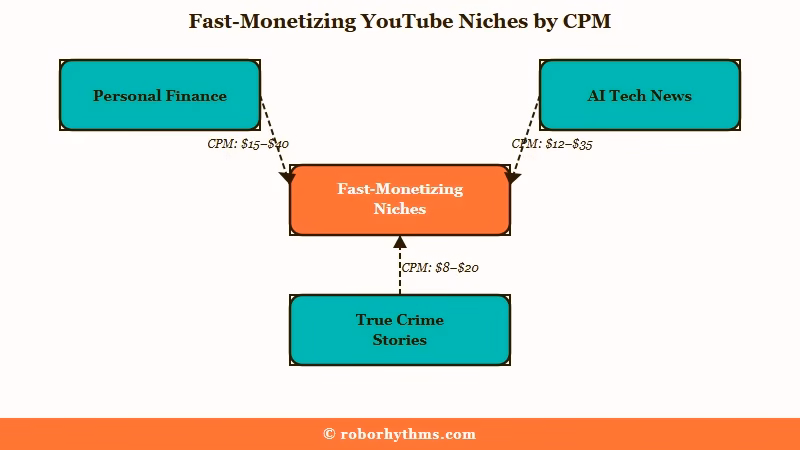 Fast-monetizing faceless YouTube niches by CPM