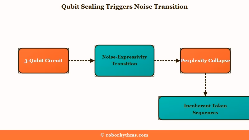 Quantum noise wall and compression repair tradeoff