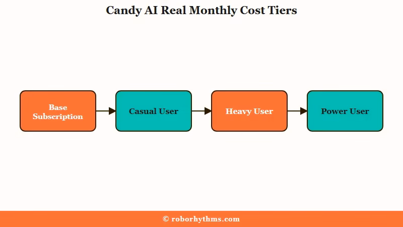 Candy AI four monthly cost tiers