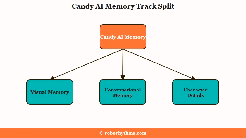 Candy AI visual vs conversational memory split