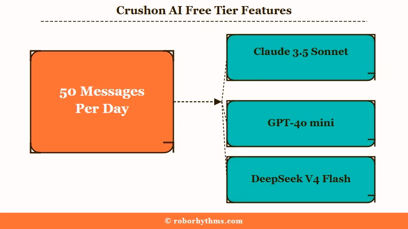 Crushon AI free tier feature breakdown