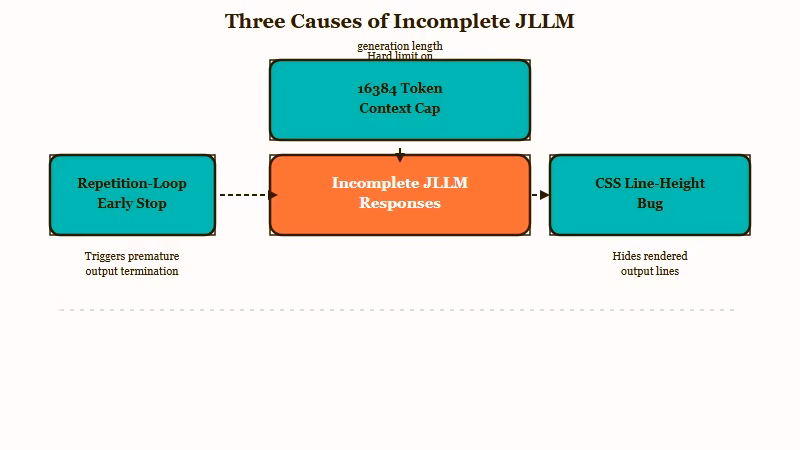 Three causes of incomplete JLLM responses