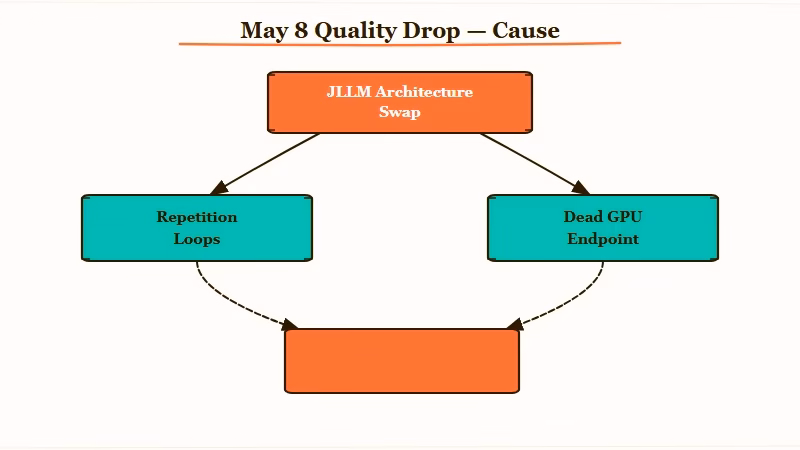 JanitorAI JLLM April-May 2026 quality regression timeline