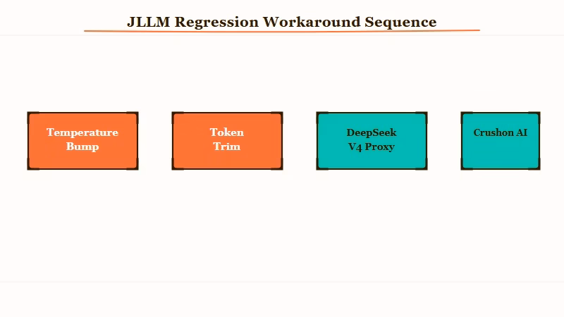JanitorAI JLLM workaround sequence diagram