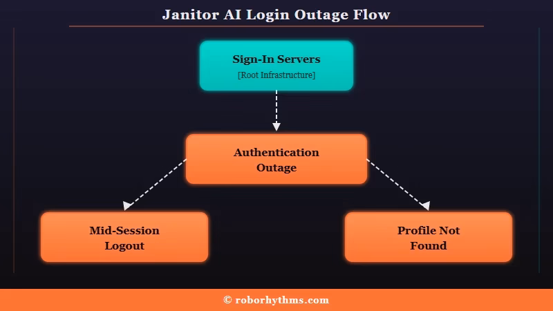 Janitor AI authentication outage explained