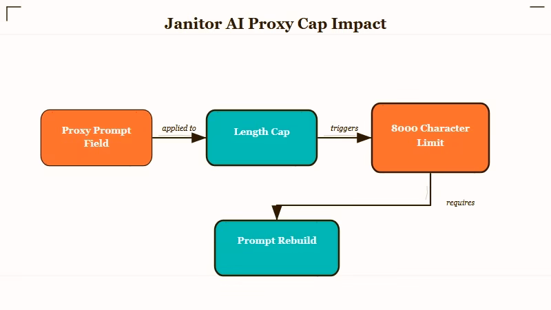 Janitor AI proxy prompt new length cap diagram