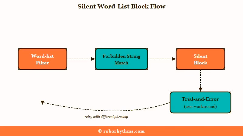 Silent word-list block flow diagram