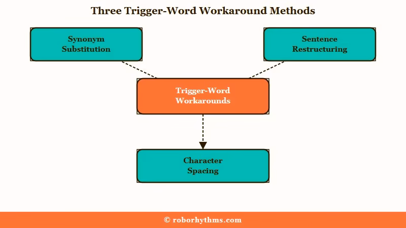 Three trigger word workaround patterns