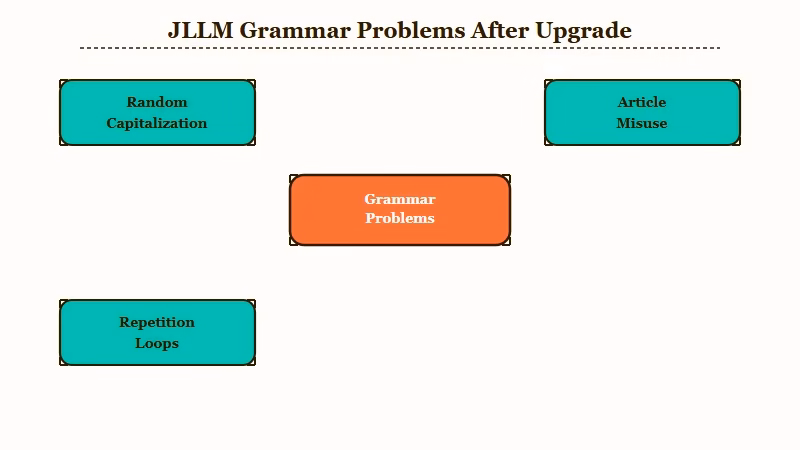Four categories of JLLM grammar problems after architecture swap