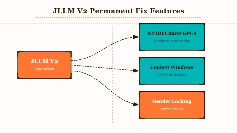 JLLM V2 roadmap with B200 GPU infrastructure