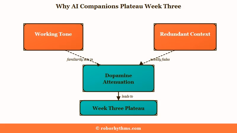 Why AI companions plateau at week three
