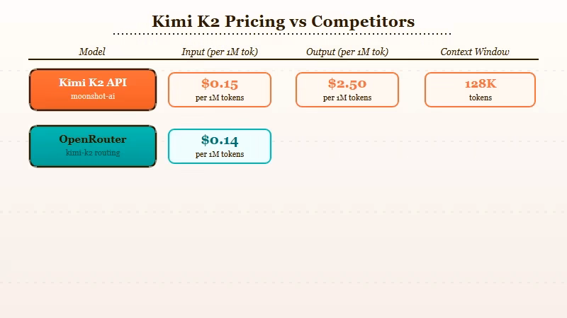 Kimi K2 pricing comparison chart