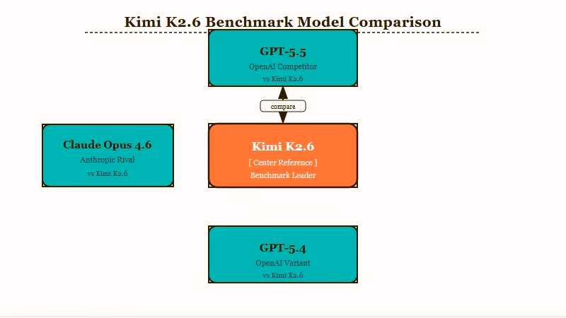 Kimi K2 benchmark scores vs Claude and GPT