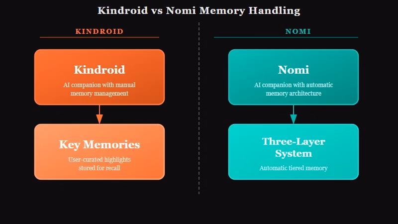 Kindroid manual memory versus Nomi automatic memory