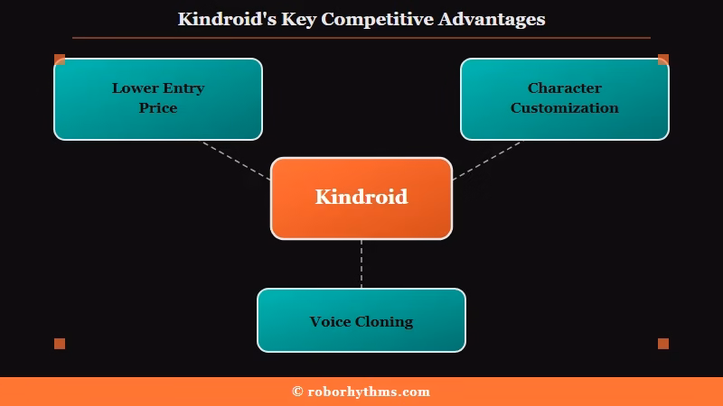 Kindroid advantages in price and customization