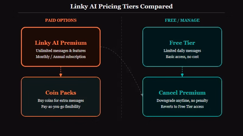 Linky AI pricing tiers and costs breakdown