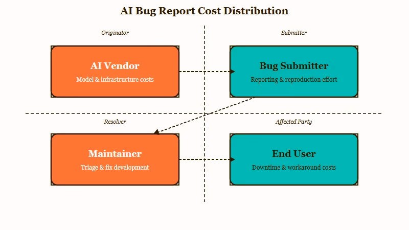 AI bug-hunting cost externality benefits and burdens