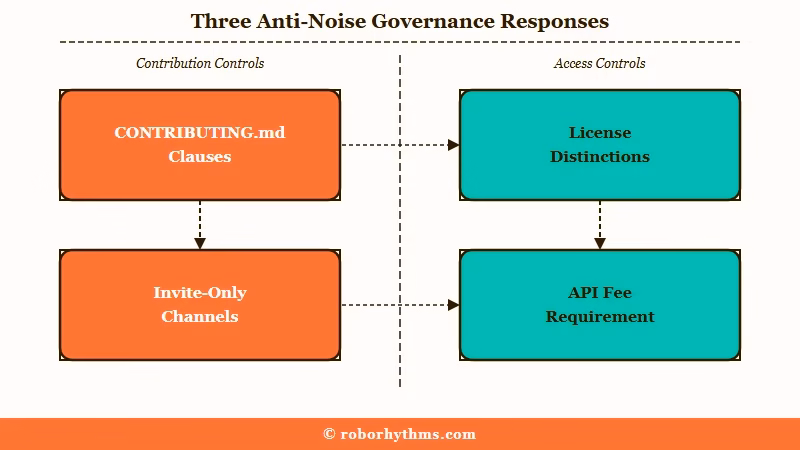 Three governance responses to AI bug report flood