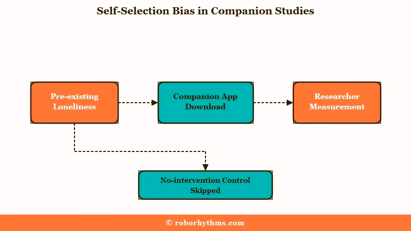 Self-selection bias in AI companion loneliness studies