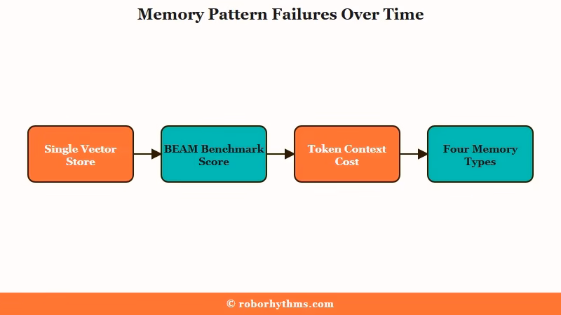 Single vector store failure modes diagram