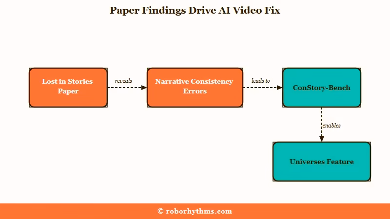 AI narrative consistency drift in long videos