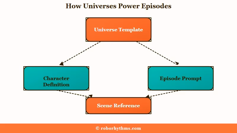 LongStories Universes template four components