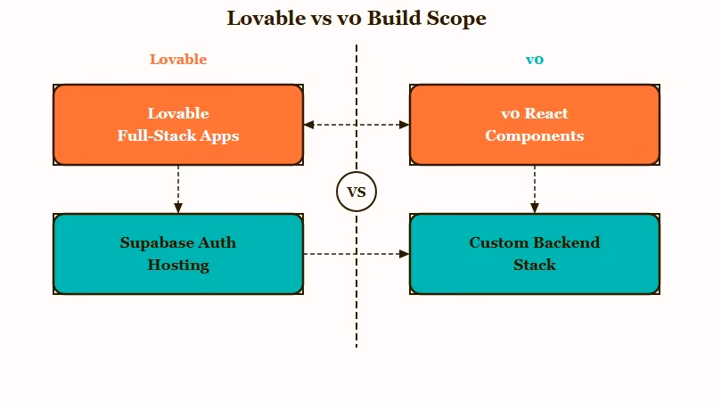 Lovable full-stack scope vs v0 frontend-only