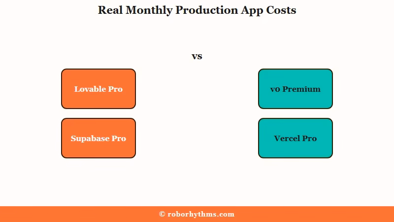 Lovable vs v0 production cost breakdown comparison