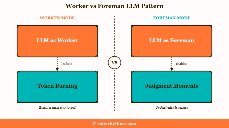 Worker vs foreman LLM pattern diagram