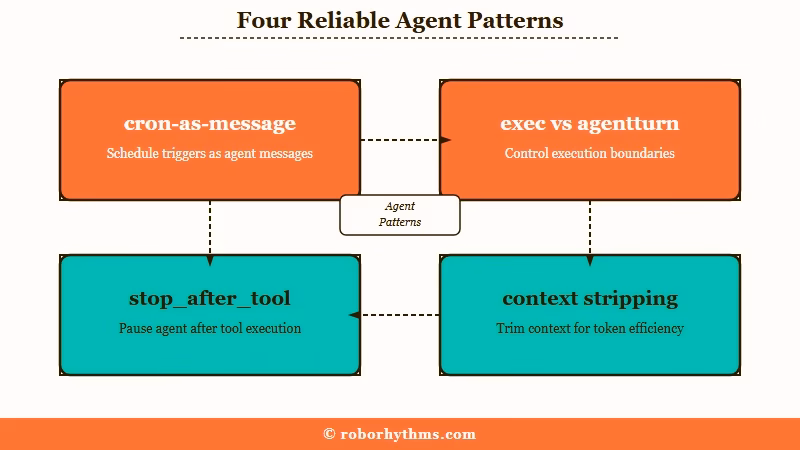 Five reliable agent patterns diagram