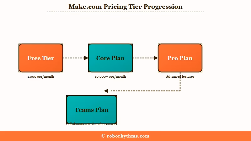 Make.com pricing tier comparison diagram