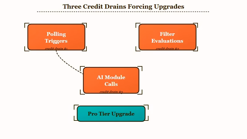 Three Make.com credit drains diagram
