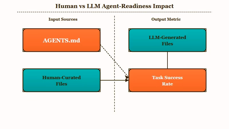 Human-curated vs LLM-generated AGENTS.md impact