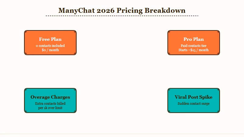 ManyChat pricing tier breakdown diagram