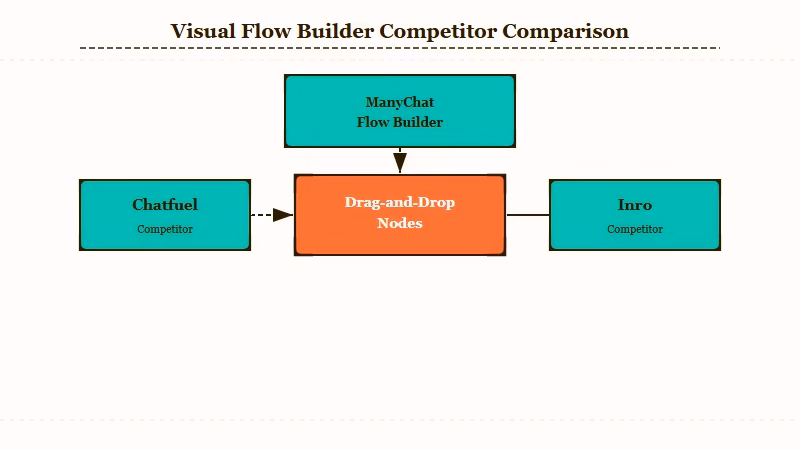 ManyChat flow builder vs competitors diagram