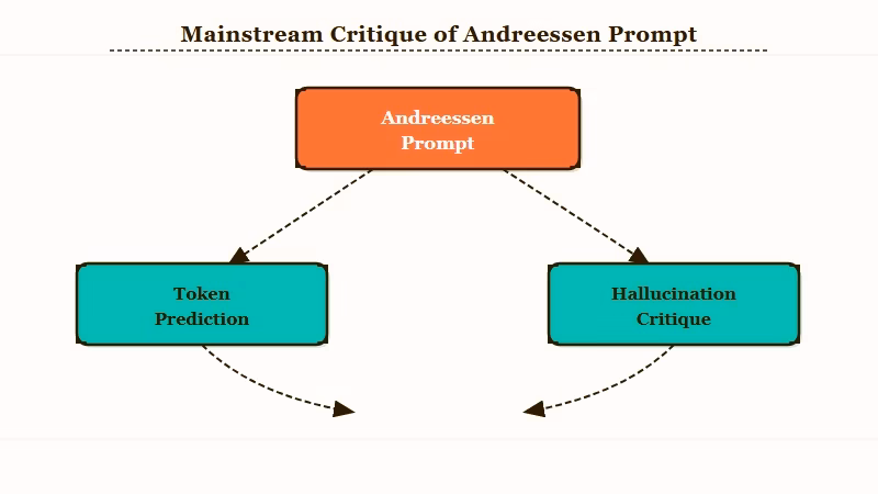 Marc Andreessen AI prompt mainstream criticism summary