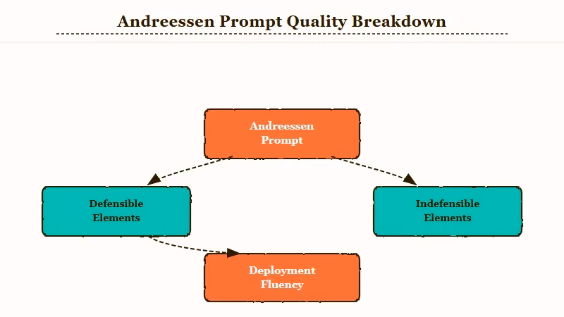Andreessen super prompt two thirds defensible analysis