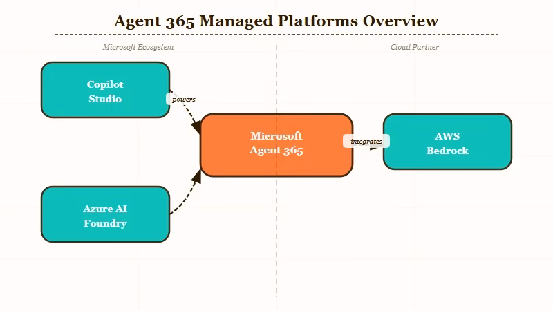 Microsoft Agent 365 governance platform diagram