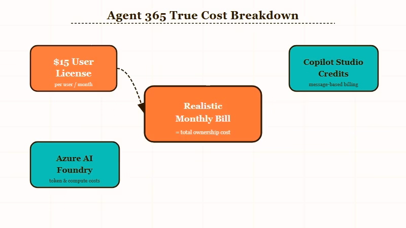 Microsoft Agent 365 pricing breakdown diagram