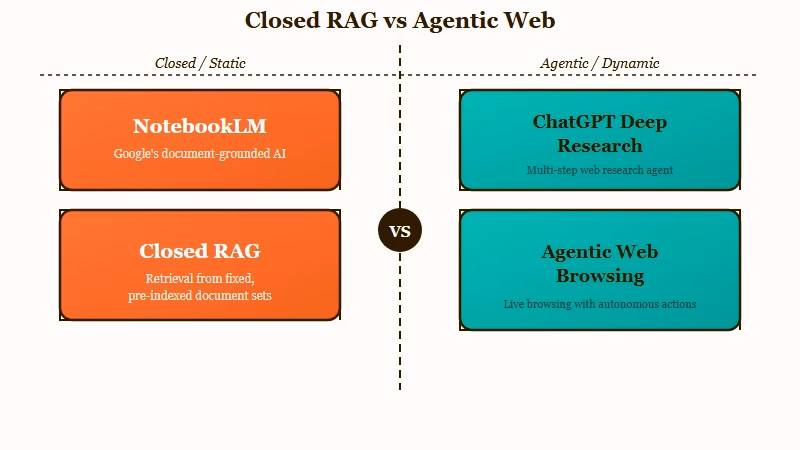 Closed RAG versus agentic web research